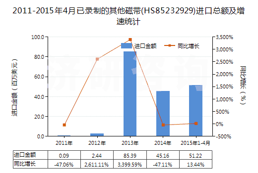 2011-2015年4月已錄制的其他磁帶(HS85232929)進(jìn)口總額及增速統(tǒng)計(jì)